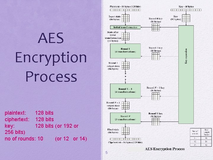 AES Encryption Process plaintext: 128 bits ciphertext: 128 bits key: 128 bits (or 192