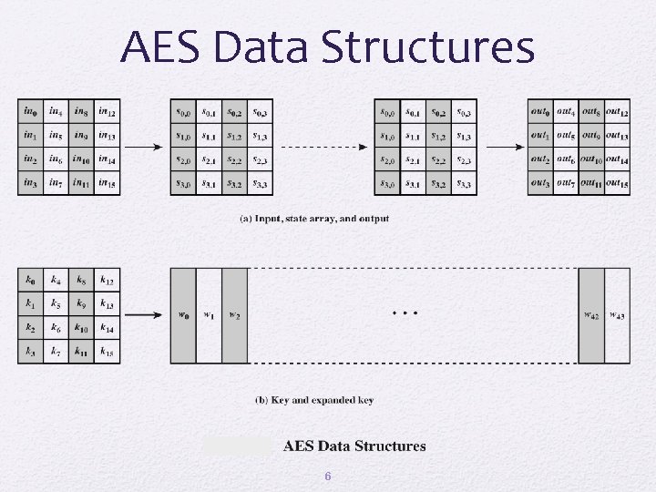 AES Data Structures 6 