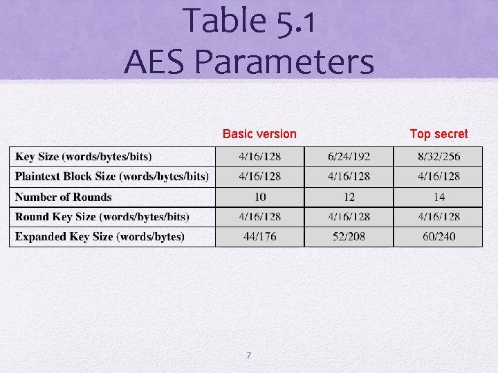Table 5. 1 AES Parameters Basic version 7 Top secret 