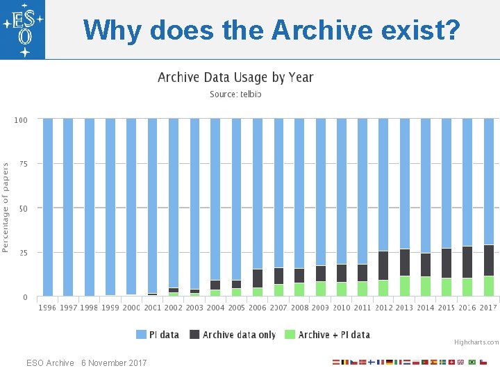 Why does the Archive exist? Because the ESO Council says so… …but primarily because