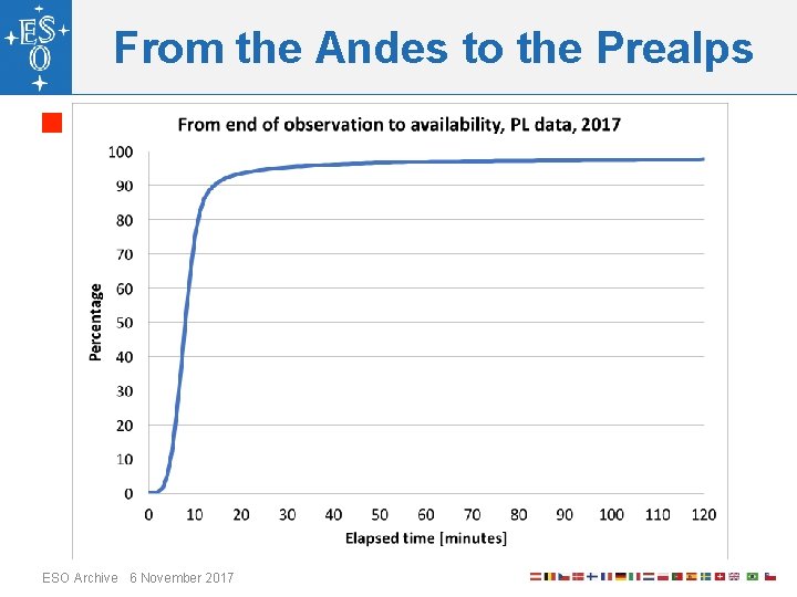 From the Andes to the Prealps How are the data transferred and published? Ø