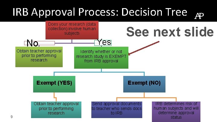 IRB Approval Process: Decision Tree Does your research (data collection) involve human subjects Yes