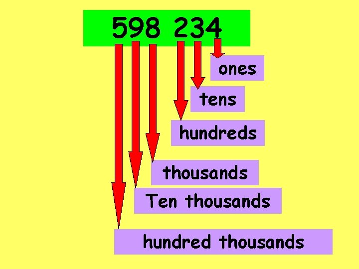 598 234 ones tens hundreds thousands Ten thousands hundred thousands 