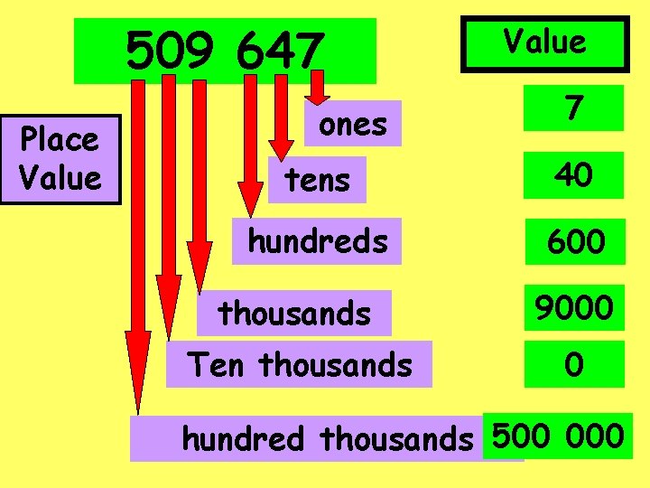 509 647 Place Value ones Value 7 tens 40 hundreds 600 thousands 9000 Ten