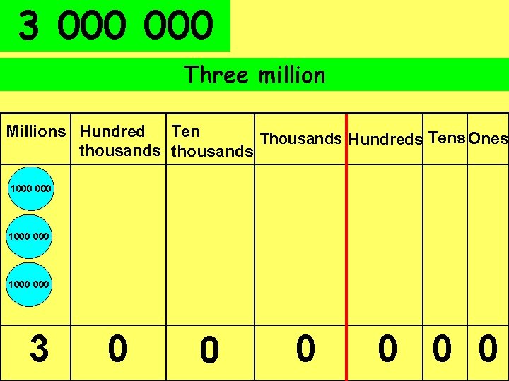 3 000 Three million Millions Hundred Ten Thousands Hundreds Tens Ones thousands 1000 000