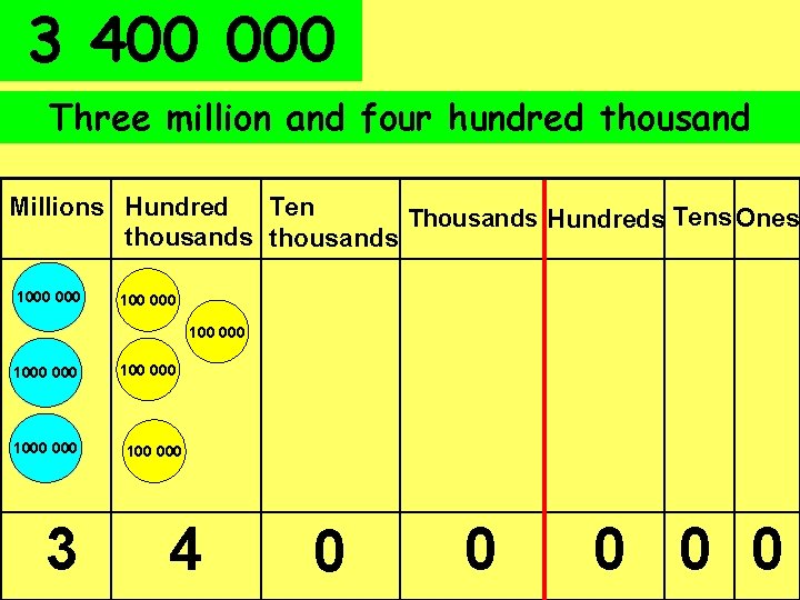 3 400 000 Three million and four hundred thousand Millions Hundred Ten Thousands Hundreds