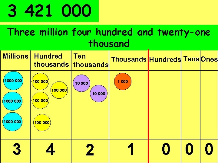 3 421 000 Three million four hundred and twenty-one thousand Millions Hundred Ten Thousands