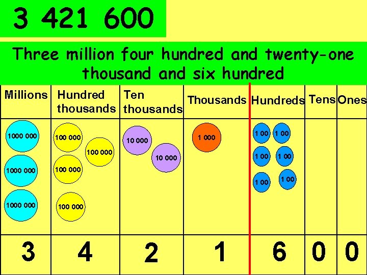 3 421 600 Three million four hundred and twenty-one thousand six hundred Millions Hundred