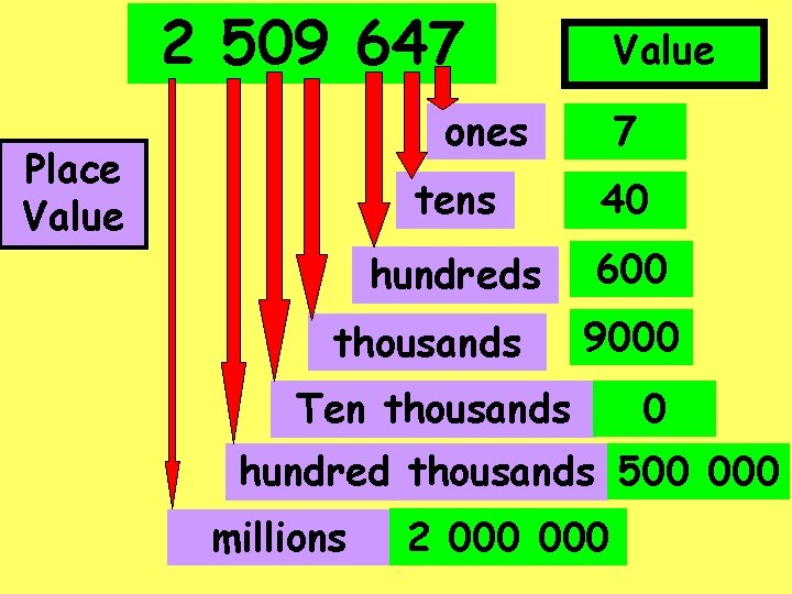 2 509 647 Value ones Place Value 7 tens 40 hundreds 600 thousands 9000