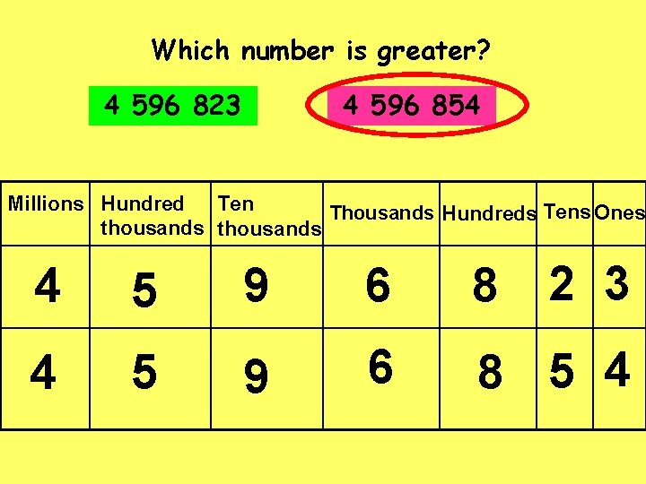 Which number is greater? 4 596 823 4 596 854 Millions Hundred Ten Thousands