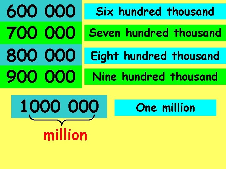 600 700 800 900 000 000 Six hundred thousand Seven hundred thousand Eight hundred