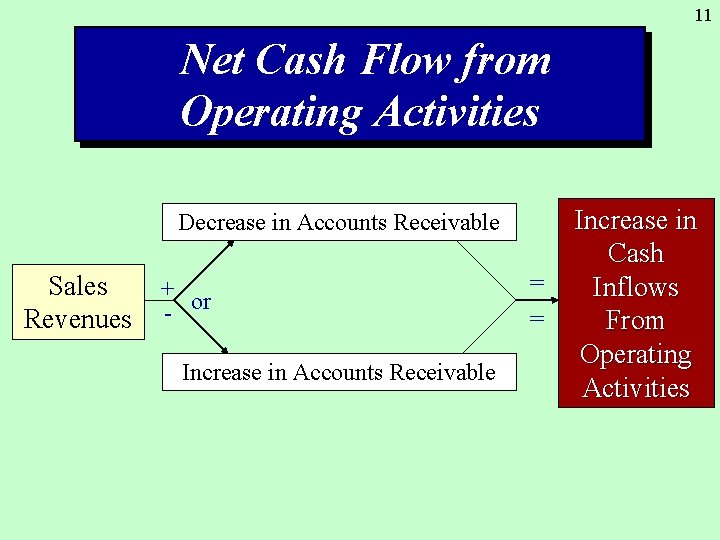 11 Net Cash Flow from Operating Activities Decrease in Accounts Receivable Sales Revenues +
