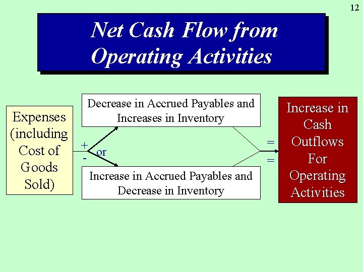 12 Net Cash Flow from Operating Activities Decrease in Accrued Payables and Increases in
