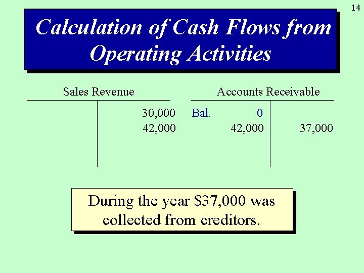14 Calculation of Cash Flows from Operating Activities Sales Revenue Accounts Receivable 30, 000