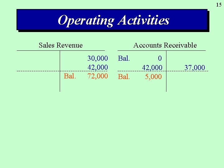15 Operating Activities Sales Revenue Bal. Accounts Receivable 30, 000 42, 000 72, 000
