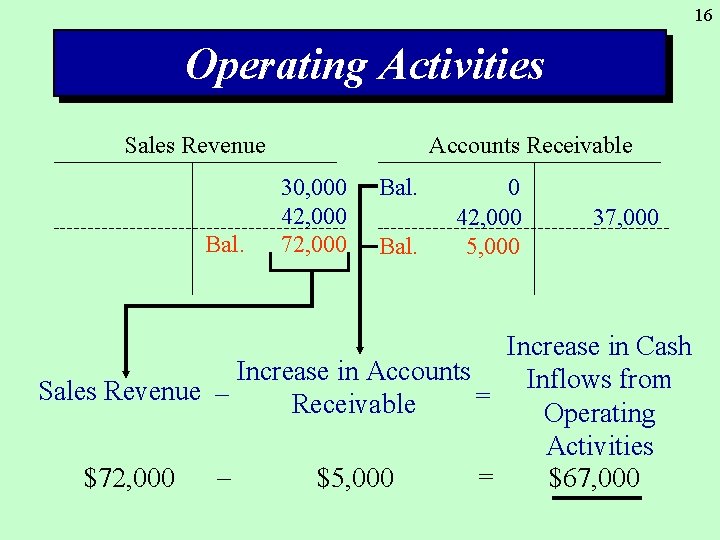 16 Operating Activities Sales Revenue Bal. Accounts Receivable 30, 000 42, 000 72, 000