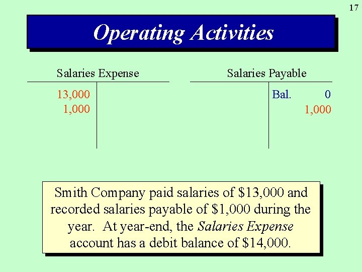 17 Operating Activities Salaries Expense 13, 000 1, 000 Salaries Payable Bal. 0 1,