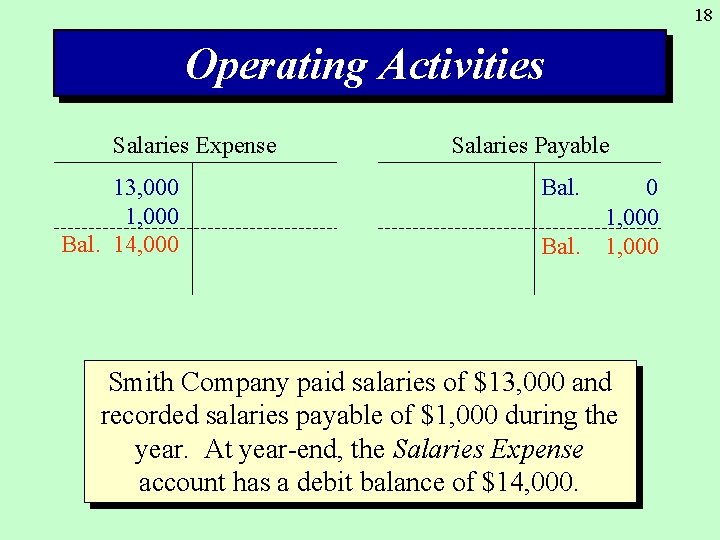 18 Operating Activities Salaries Expense 13, 000 1, 000 Bal. 14, 000 Salaries Payable