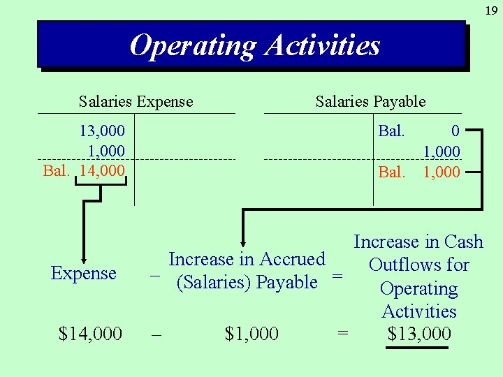 19 Operating Activities Salaries Expense 13, 000 1, 000 Bal. 14, 000 Expense $14,