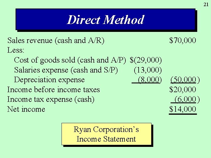 21 Direct Method Sales revenue (cash and A/R) $70, 000 Less: Cost of goods