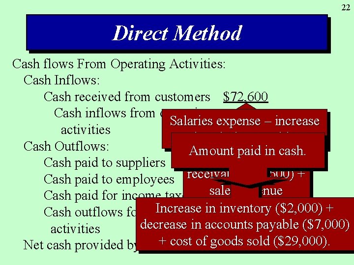 22 Direct Method Cash flows From Operating Activities: Cash Inflows: Cash received from customers