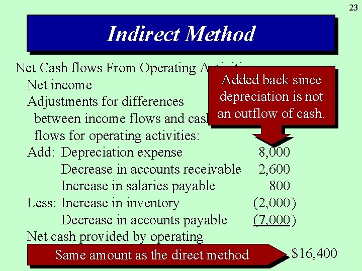 23 Indirect Method Net Cash flows From Operating Activities: Added back since Net income
