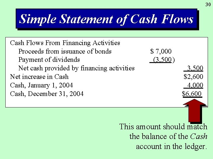 30 Simple Statement of Cash Flows From Financing Activities Proceeds from issuance of bonds