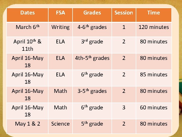 Dates FSA Grades Session Time March 6 th Writing 4 -6 th grades 1
