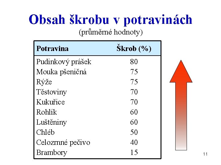 Obsah škrobu v potravinách (průměrné hodnoty) Potravina Pudinkový prášek Mouka pšeničná Rýže Těstoviny Kukuřice