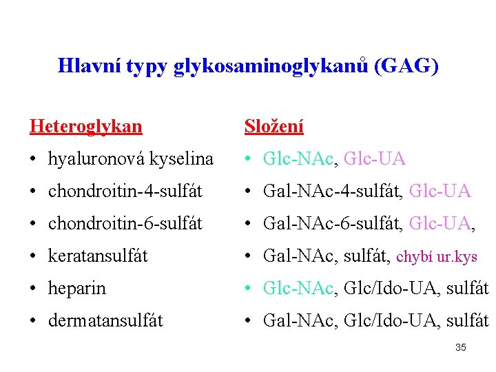 Hlavní typy glykosaminoglykanů (GAG) Heteroglykan Složení • hyaluronová kyselina • Glc-NAc, Glc-UA • chondroitin-4