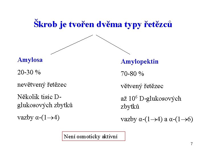 Škrob je tvořen dvěma typy řetězců Amylosa Amylopektin 20 -30 % 70 -80 %