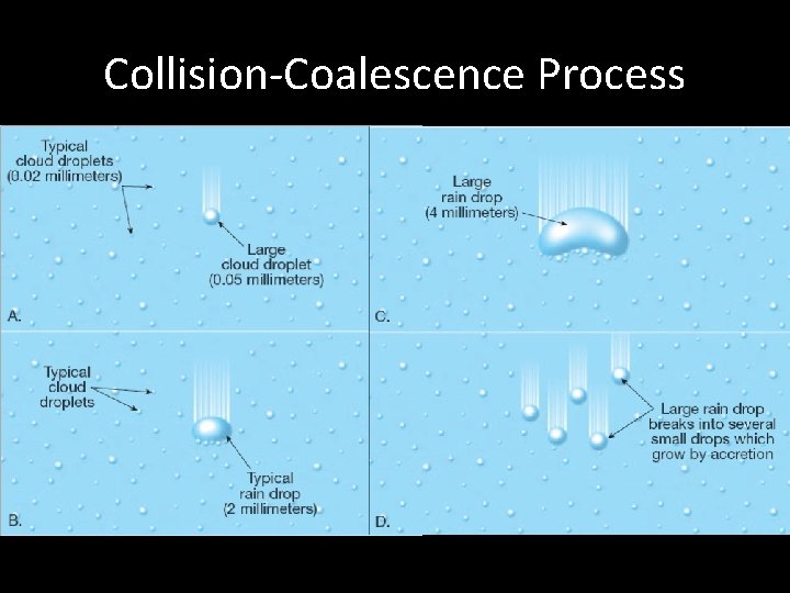 Collision-Coalescence Process 
