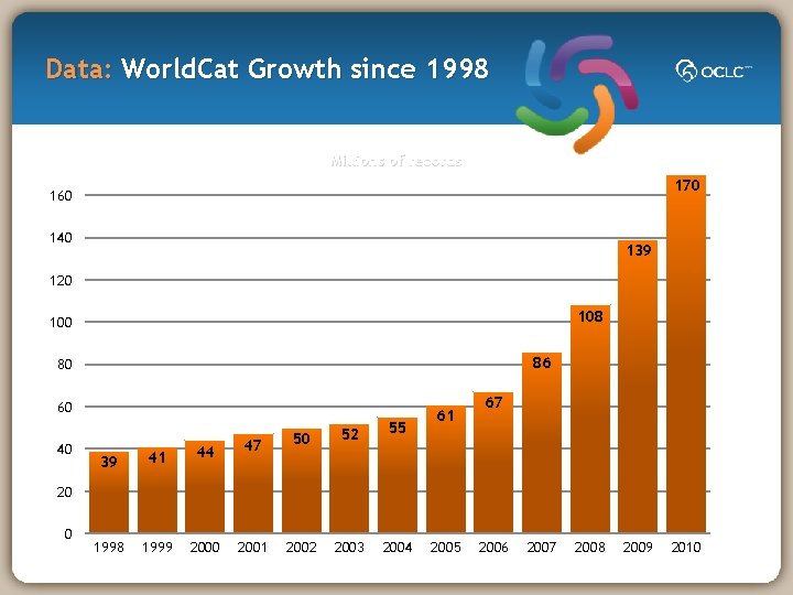 Data: World. Cat Growth since 1998 Millions of records 170 160 140 139 120