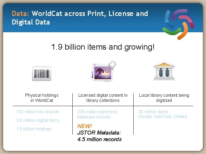 Data: World. Cat across Print, License and Digital Data 1. 9 billion items and