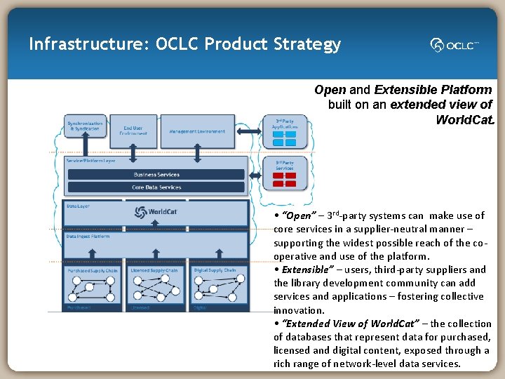 Infrastructure: OCLC Product Strategy Open and Extensible Platform built on an extended view of