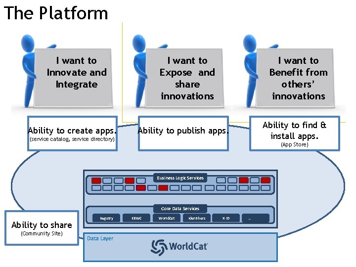 The Platform I want to Innovate and Innovate Integrate Ability to create apps. I