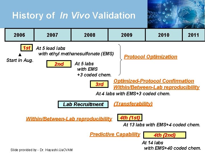 History of In Vivo Validation 2006 2007 1 st ▲ Start in Aug. 2008