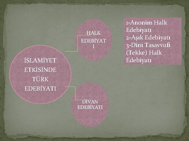 HALK EDEBİYAT I İSLAMİYET ETKİSİNDE TÜRK EDEBİYATI DİVAN EDEBİYATI 1 Anonim Halk Edebiyatı 2