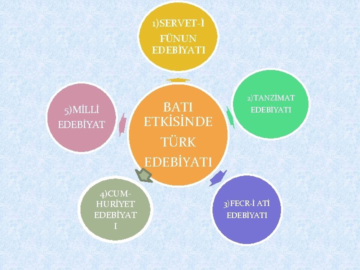 1)SERVET İ FÜNUN EDEBİYATI 5)MİLLİ EDEBİYAT 4)CUM HURİYET EDEBİYAT I BATI ETKİSİNDE TÜRK EDEBİYATI