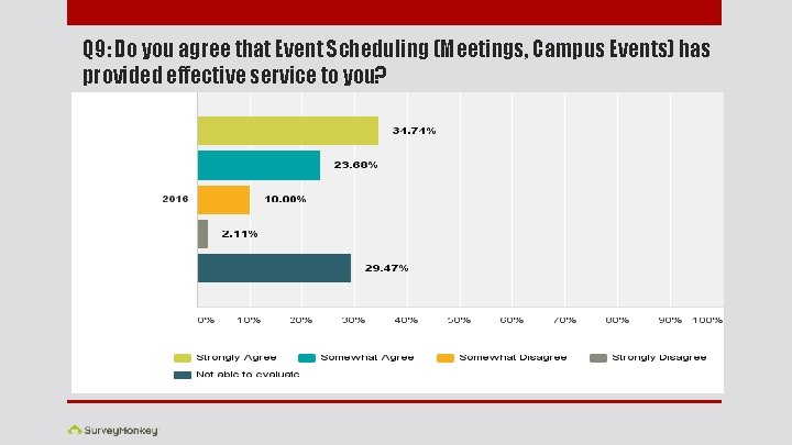 Q 9: Do you agree that Event Scheduling (Meetings, Campus Events) has provided effective