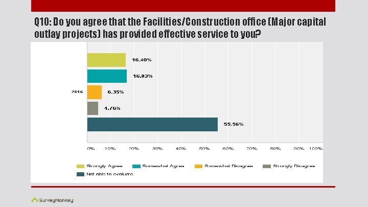 Q 10: Do you agree that the Facilities/Construction office (Major capital outlay projects) has