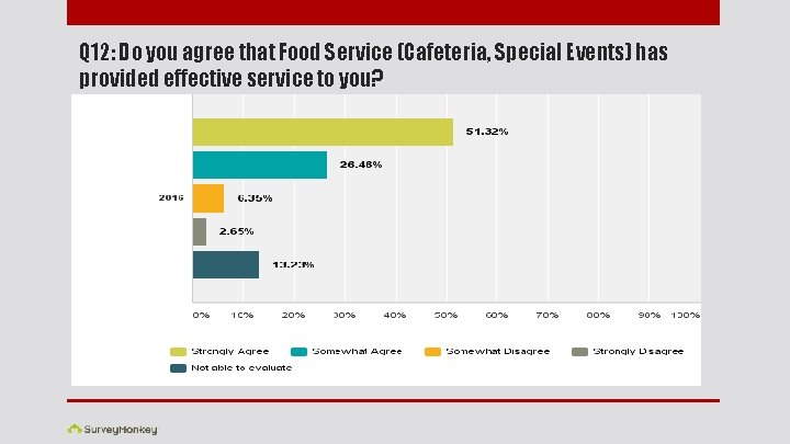 Q 12: Do you agree that Food Service (Cafeteria, Special Events) has provided effective