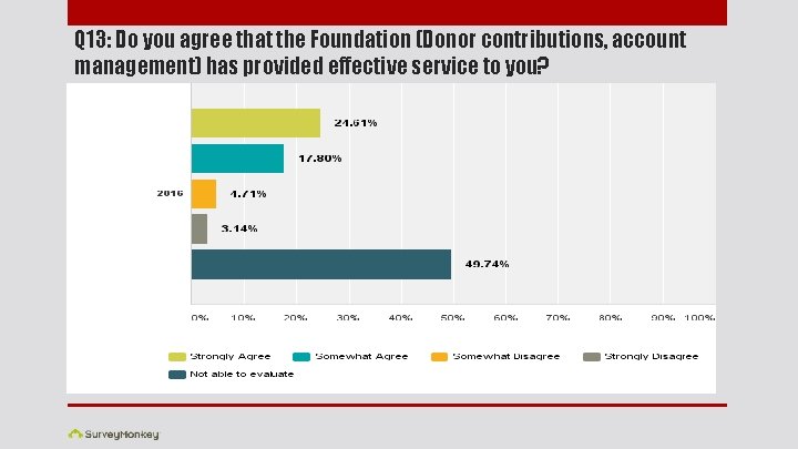 Q 13: Do you agree that the Foundation (Donor contributions, account management) has provided