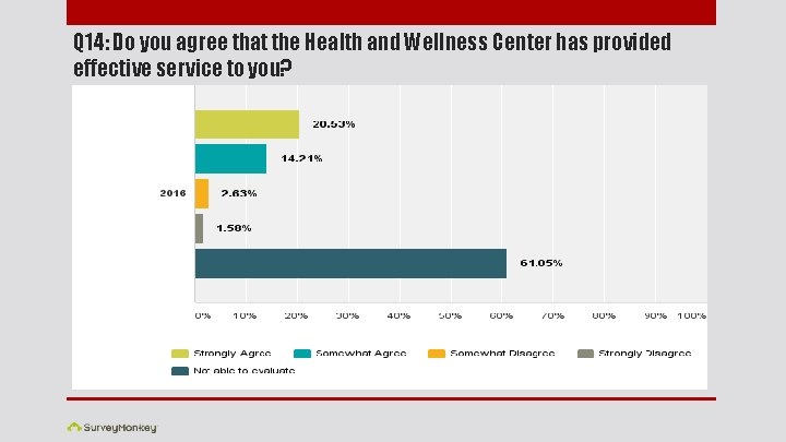 Q 14: Do you agree that the Health and Wellness Center has provided effective