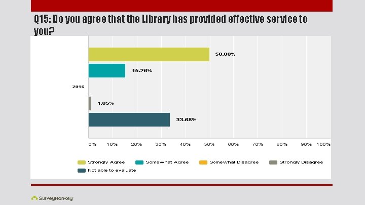 Q 15: Do you agree that the Library has provided effective service to you?
