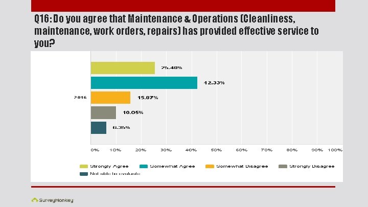 Q 16: Do you agree that Maintenance & Operations (Cleanliness, maintenance, work orders, repairs)