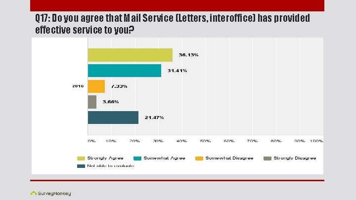 Q 17: Do you agree that Mail Service (Letters, interoffice) has provided effective service