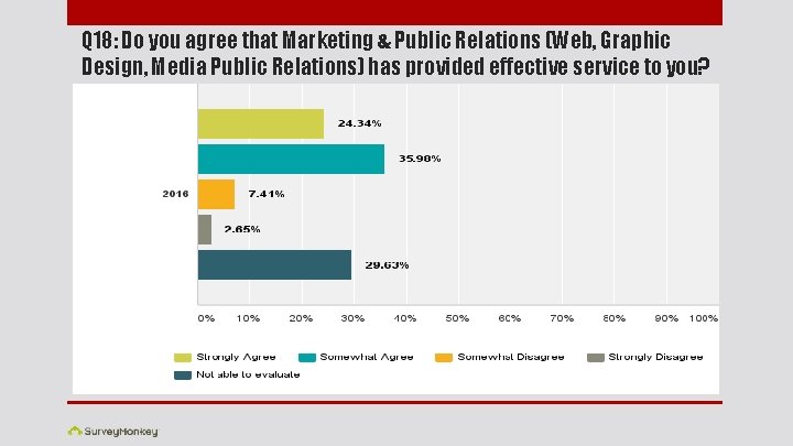 Q 18: Do you agree that Marketing & Public Relations (Web, Graphic Design, Media