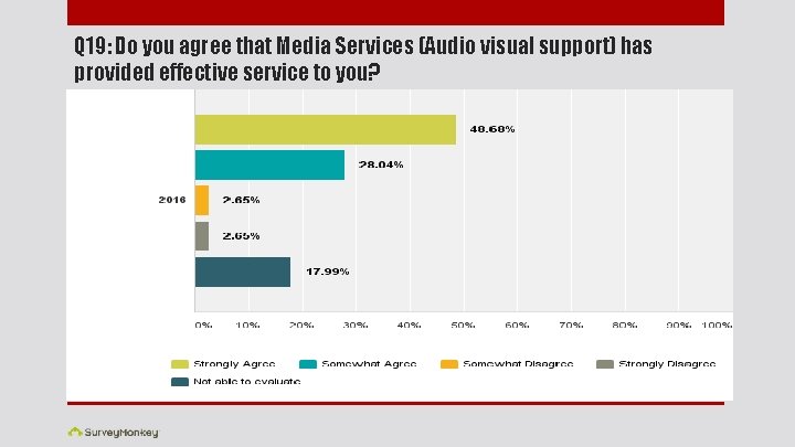 Q 19: Do you agree that Media Services (Audio visual support) has provided effective
