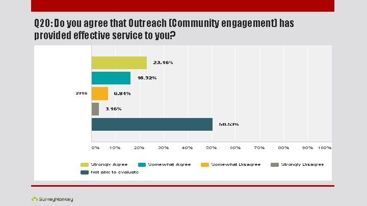 Q 20: Do you agree that Outreach (Community engagement) has provided effective service to